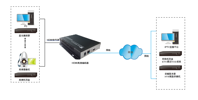 網(wǎng)絡(luò )編碼器