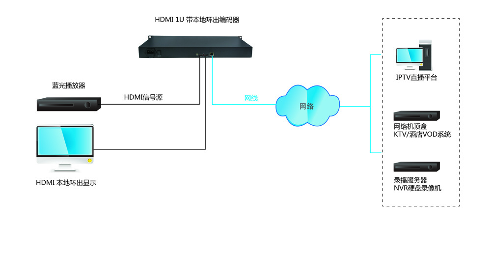 4路HDMI高清網(wǎng)絡(luò )編碼器