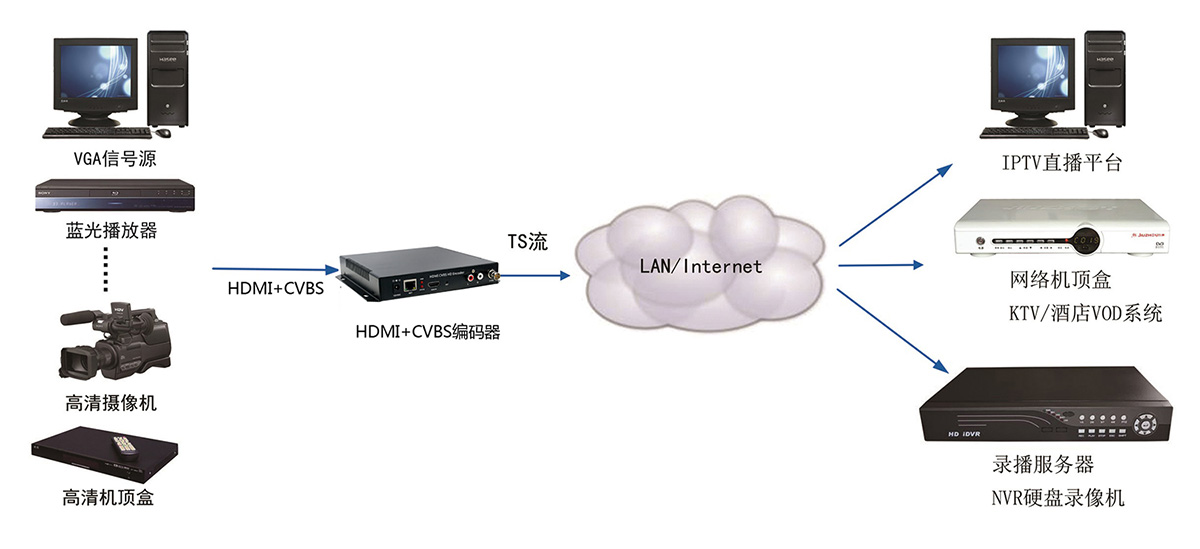 網(wǎng)絡(luò )編碼器