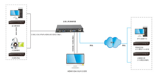多合一高清網(wǎng)絡(luò )編碼器