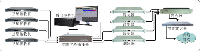 多路字幕插播系統