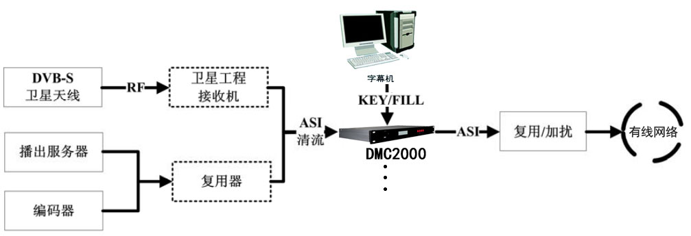 數字電視TS流多路字幕插播系統