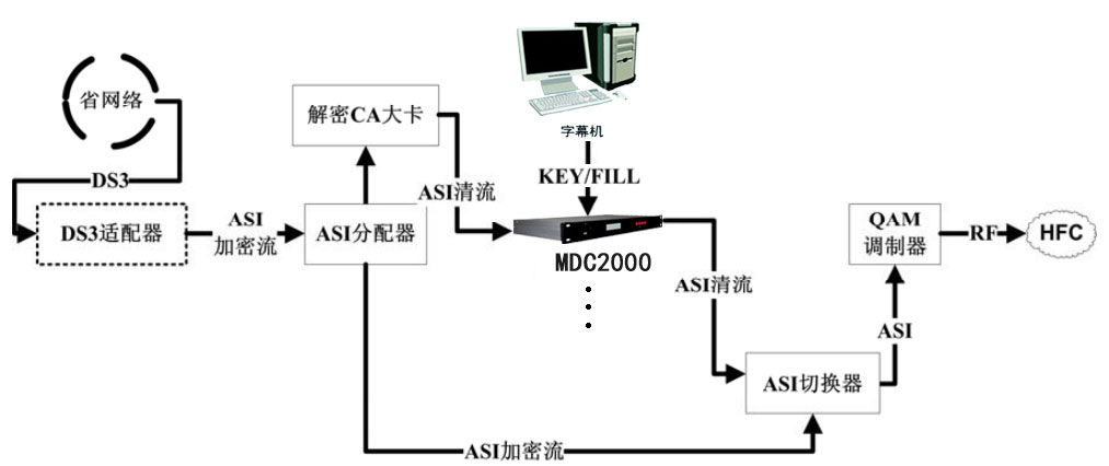 TS流數字電視多路字幕插播系統