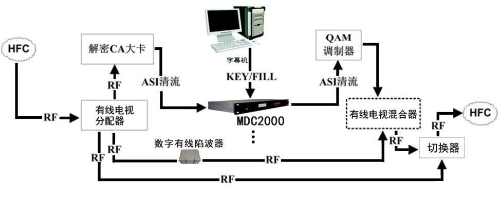 數字電視TS流ASI多路字幕插播系統