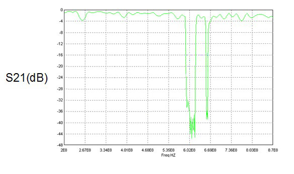 數字有線(xiàn)電視濾波器