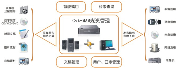 媒體資產(chǎn)管理系統