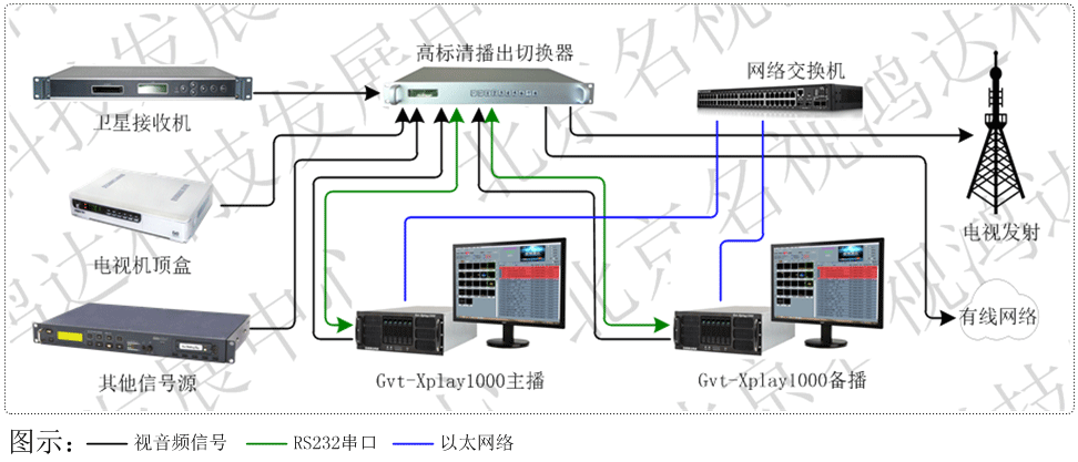 硬盤(pán)播出示意圖