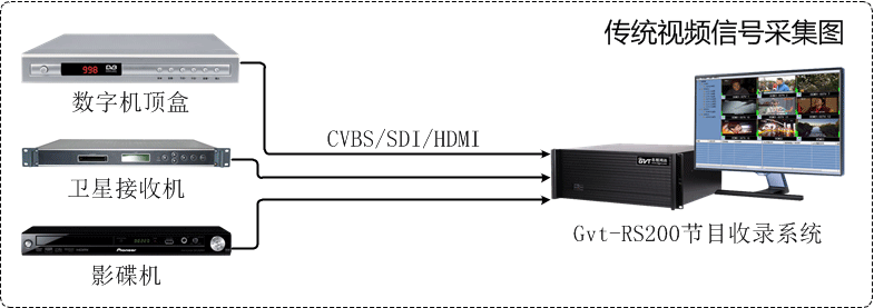衛星電視數字電視節目收錄系統 衛星電視數字電視節目收錄系統
