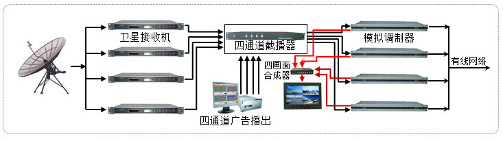 多路廣告截播系統