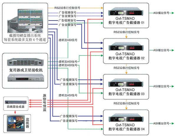數字電視TS流多路廣告截播系統