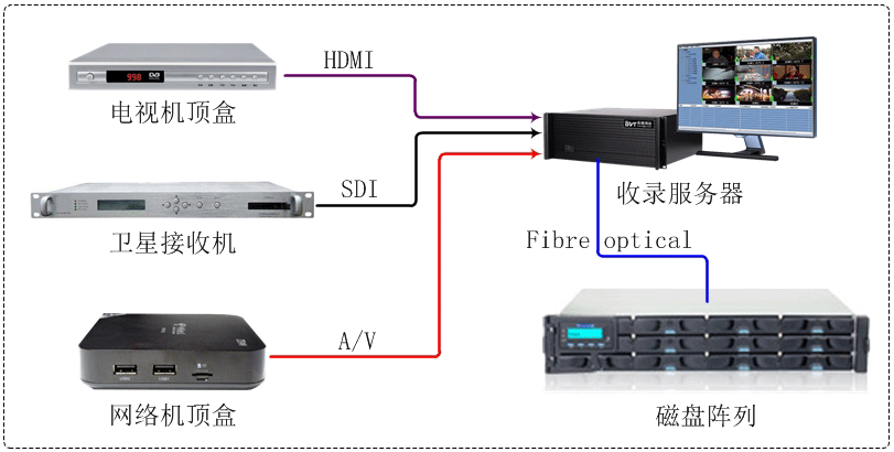 衛星數字電視節目收錄系統