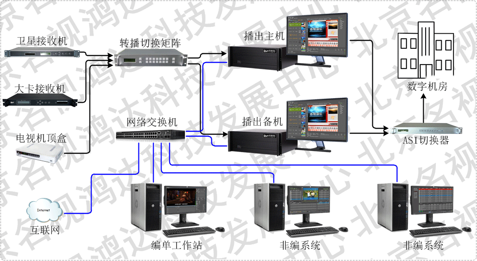 圖文資訊播出系統拓撲圖